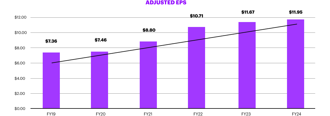 Earnings Per Share (Adjusted)