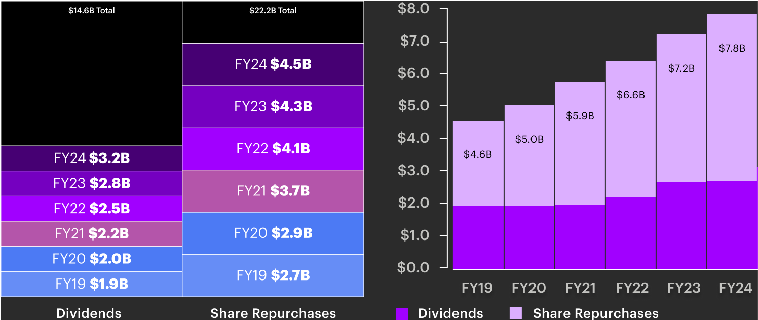 Cash Returned to Shareholders